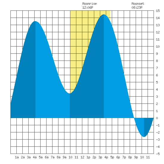 Takli Island tide chart for Thursday, January 2, 2025