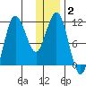 Takli Island tide chart for Thursday, January 2, 2025