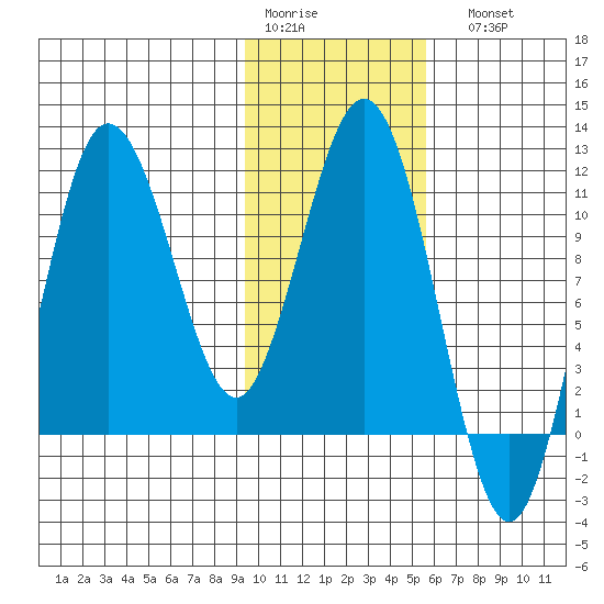 Takli Island tide chart for Thursday, January 30, 2025