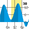 Takli Island tide chart for Thursday, January 30, 2025
