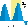 Takli Island tide chart for Friday, January 31, 2025