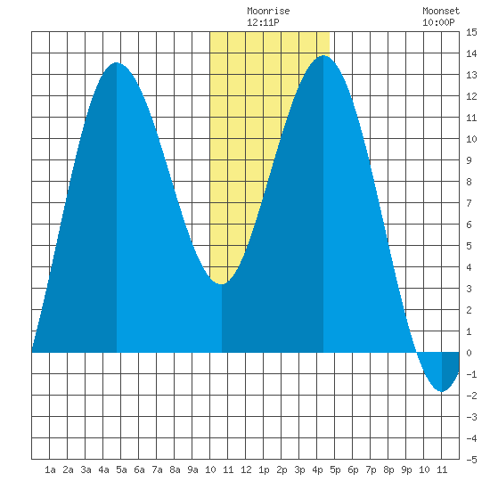 Takli Island tide chart for Friday, January 3, 2025