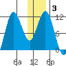 Takli Island tide chart for Friday, January 3, 2025