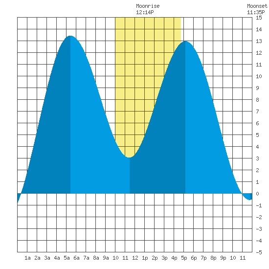 Takli Island tide chart for Saturday, January 4, 2025