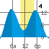 Takli Island tide chart for Saturday, January 4, 2025