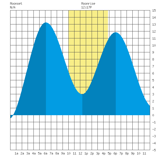 Takli Island tide chart for Sunday, January 5, 2025