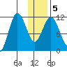 Takli Island tide chart for Sunday, January 5, 2025