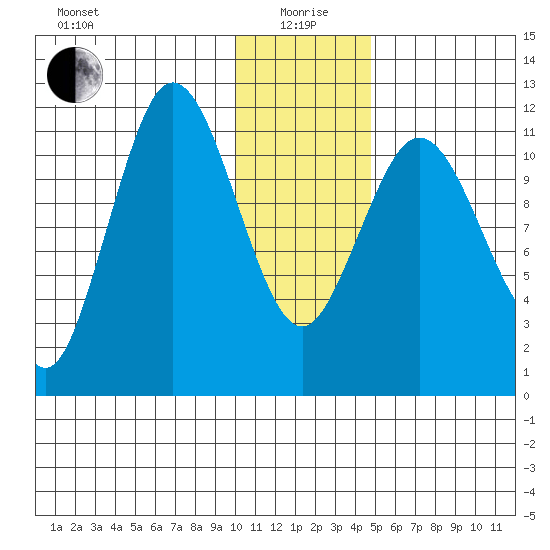 Takli Island tide chart for Monday, January 6, 2025