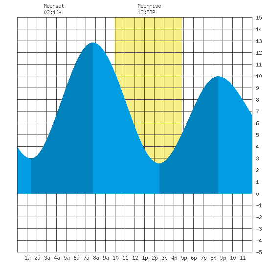 Takli Island tide chart for Tuesday, January 7, 2025