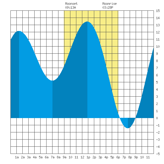 Takli Island tide chart for Monday, February 10, 2025