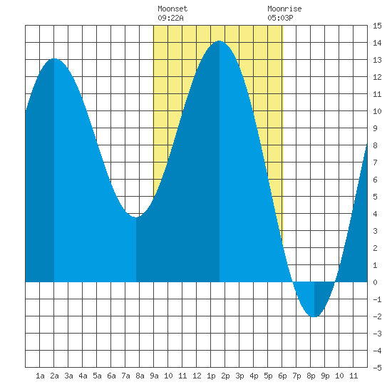 Takli Island tide chart for Tuesday, February 11, 2025