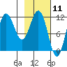Takli Island tide chart for Tuesday, February 11, 2025