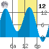 Takli Island tide chart for Wednesday, February 12, 2025