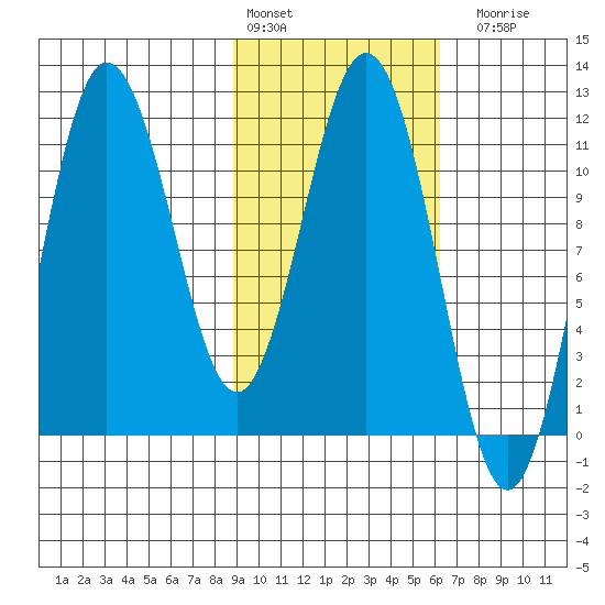 Takli Island tide chart for Thursday, February 13, 2025