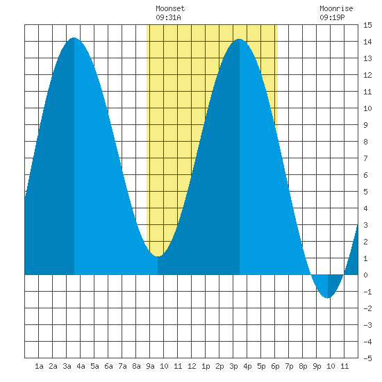 Takli Island tide chart for Friday, February 14, 2025