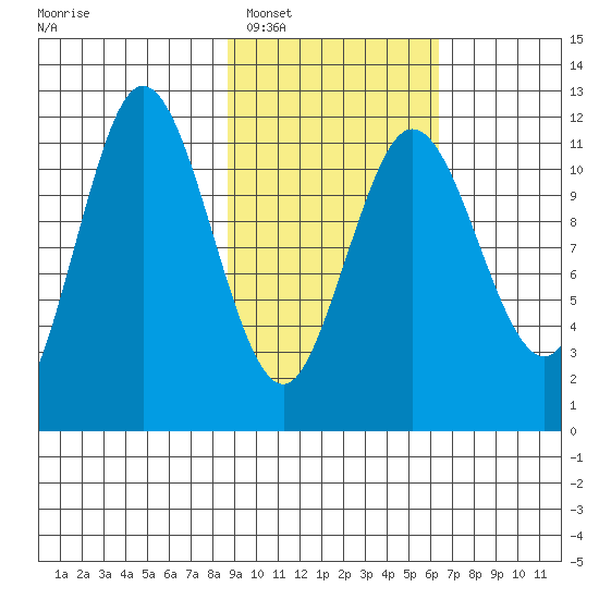 Takli Island tide chart for Monday, February 17, 2025