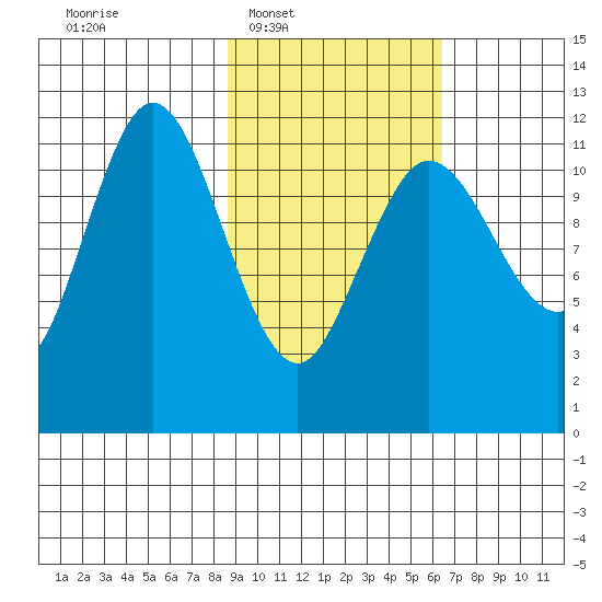 Takli Island tide chart for Tuesday, February 18, 2025