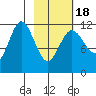 Takli Island tide chart for Tuesday, February 18, 2025