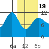 Takli Island tide chart for Wednesday, February 19, 2025