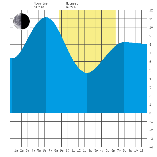Takli Island tide chart for Thursday, February 20, 2025