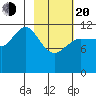 Takli Island tide chart for Thursday, February 20, 2025