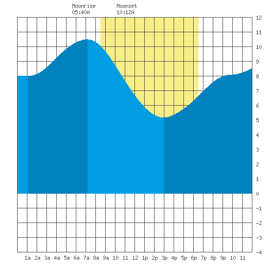 Takli Island tide chart for Friday, February 21, 2025
