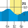 Takli Island tide chart for Friday, February 21, 2025