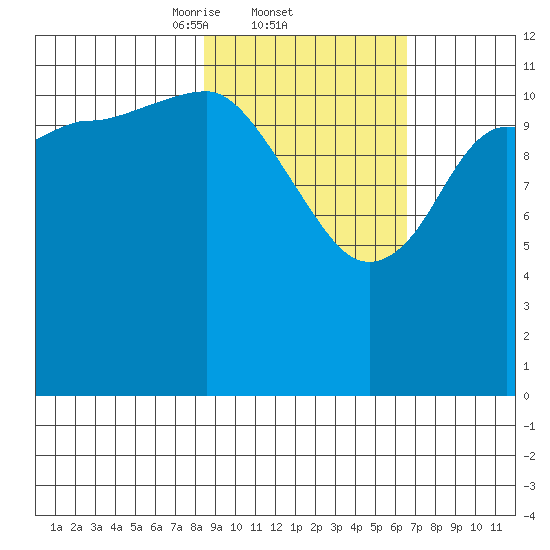 Takli Island tide chart for Saturday, February 22, 2025