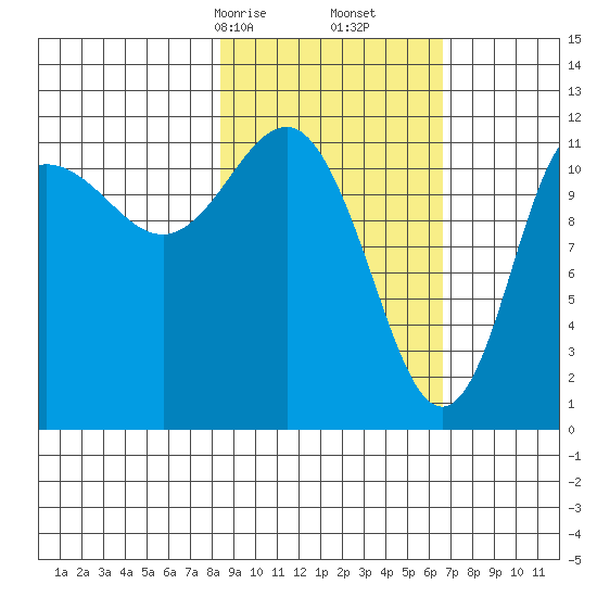Takli Island tide chart for Monday, February 24, 2025