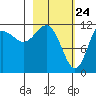 Takli Island tide chart for Monday, February 24, 2025