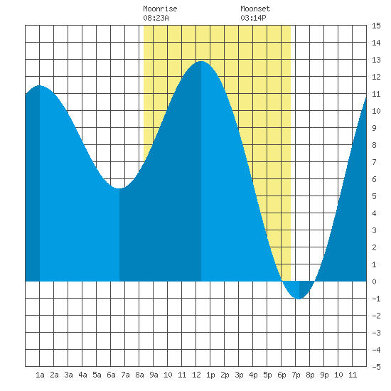 Takli Island tide chart for Tuesday, February 25, 2025