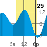 Takli Island tide chart for Tuesday, February 25, 2025