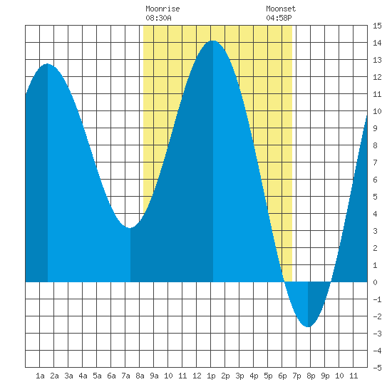 Takli Island tide chart for Wednesday, February 26, 2025