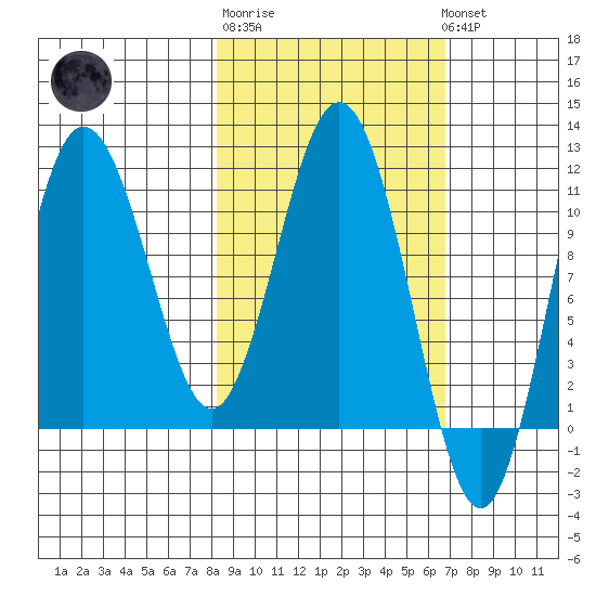 Takli Island tide chart for Thursday, February 27, 2025