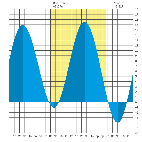 Takli Island tide chart for Friday, February 28, 2025