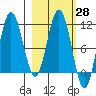 Takli Island tide chart for Friday, February 28, 2025