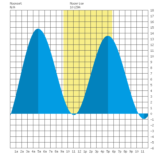 Takli Island tide chart for Sunday, February 2, 2025