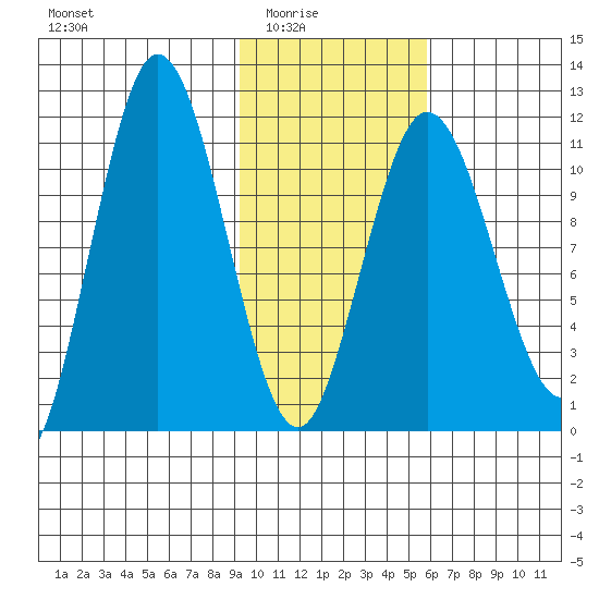 Takli Island tide chart for Monday, February 3, 2025
