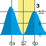 Takli Island tide chart for Monday, February 3, 2025