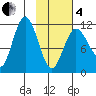 Takli Island tide chart for Tuesday, February 4, 2025