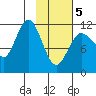 Takli Island tide chart for Wednesday, February 5, 2025
