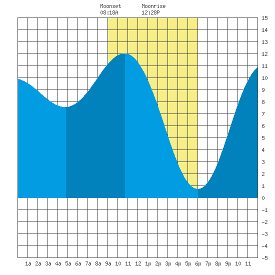 Takli Island tide chart for Saturday, February 8, 2025