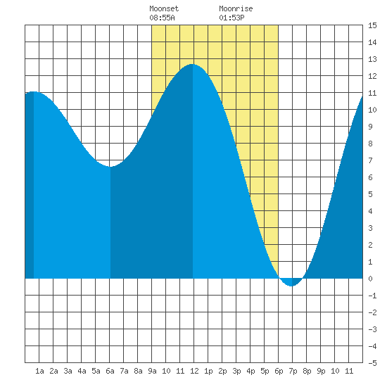 Takli Island tide chart for Sunday, February 9, 2025