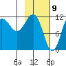Takli Island tide chart for Sunday, February 9, 2025