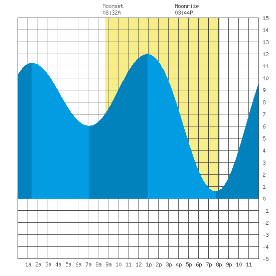 Takli Island tide chart for Monday, March 10, 2025