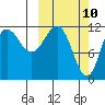 Takli Island tide chart for Monday, March 10, 2025
