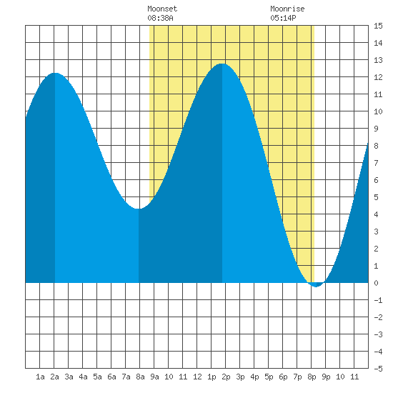 Takli Island tide chart for Tuesday, March 11, 2025