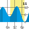 Takli Island tide chart for Tuesday, March 11, 2025