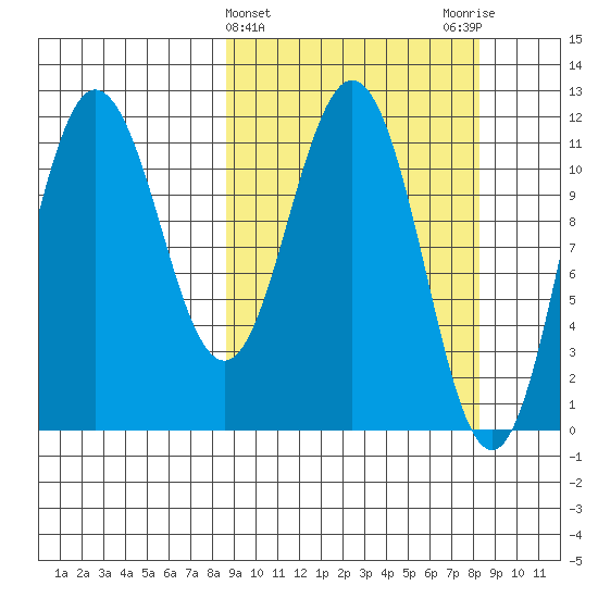 Takli Island tide chart for Wednesday, March 12, 2025
