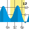 Takli Island tide chart for Wednesday, March 12, 2025